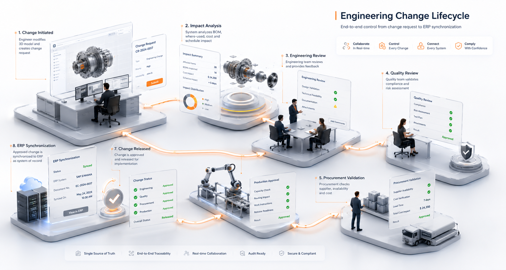 Manufacturing BOM Flow solution 2